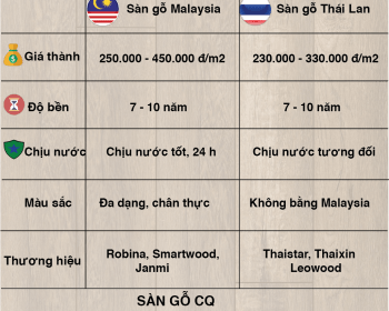 Sàn gỗ Malaysia vs sàn gỗ Thái Lan