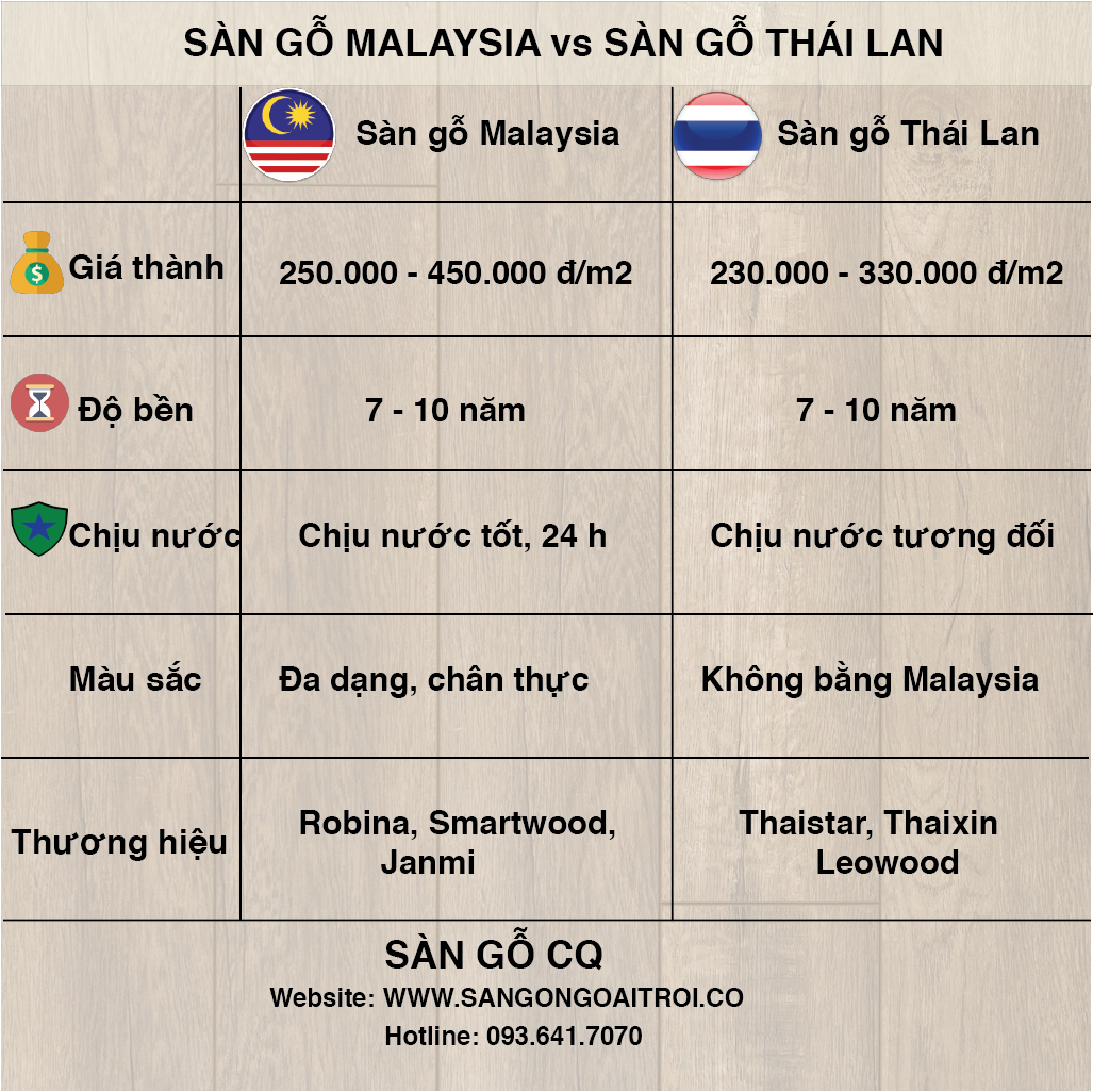 Sàn gỗ Malaysia vs sàn gỗ Thái Lan